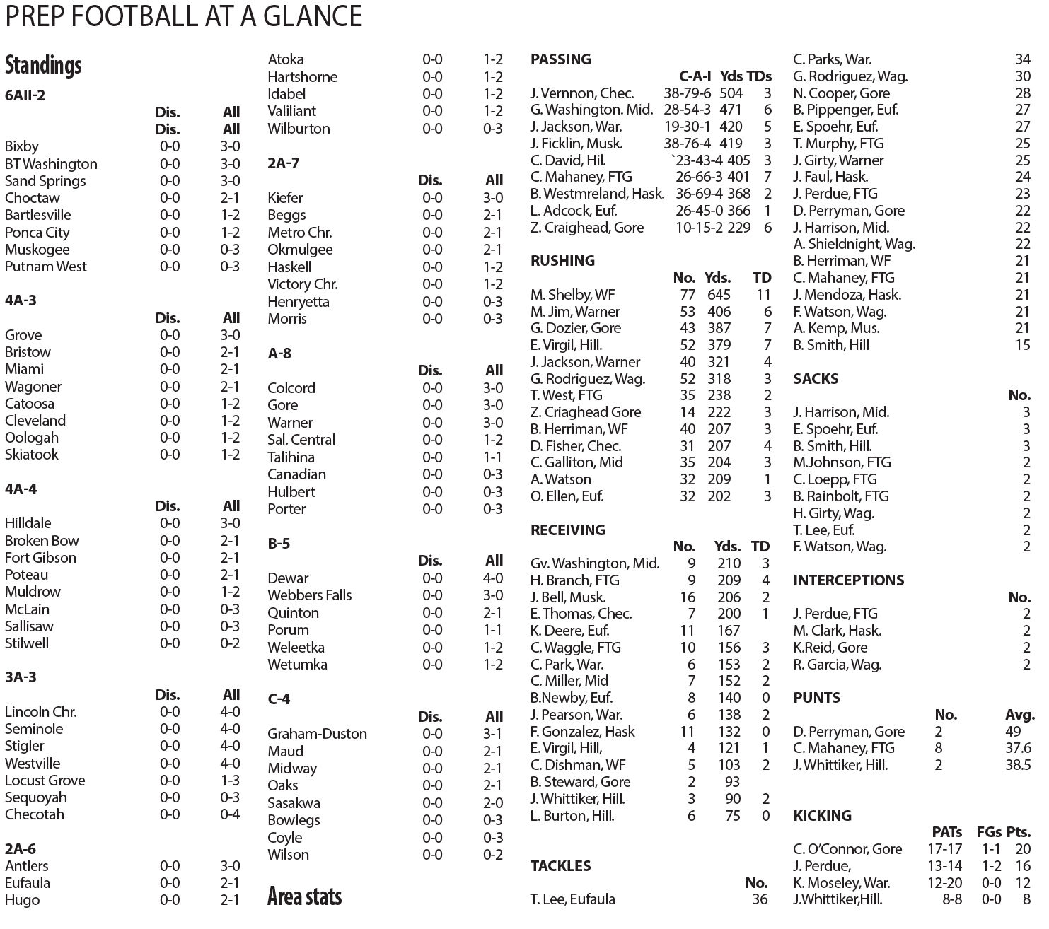 Prep football standings, stats